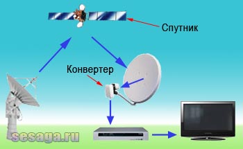 Действия спутника. Схема передачи сигнала спутникового телевидения. Схема передачи сигнала спутниковой антенны. Принцип работы спутника. Принцип работы спутниковой тарелки.