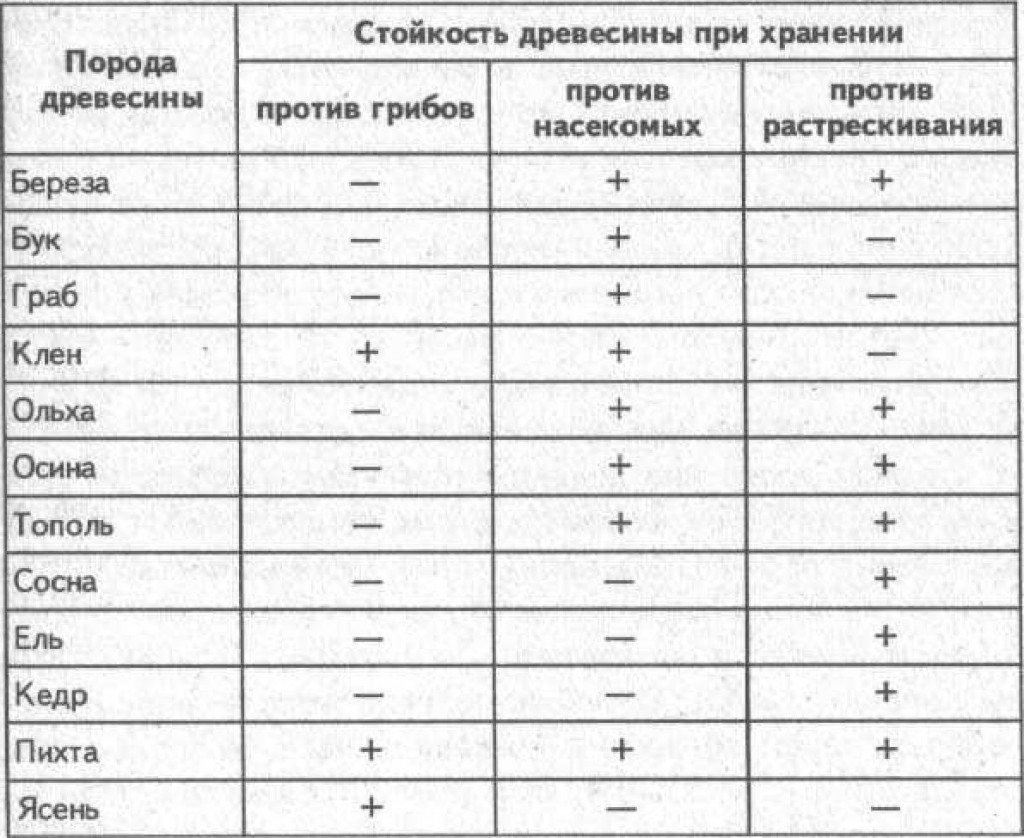 Таблица устойчивости к гниению дерева